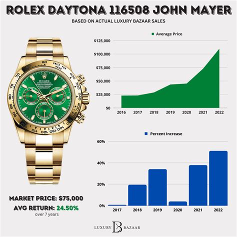 how much do rolex increase in value